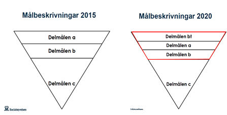 Målbeskrivningar 2015/2020